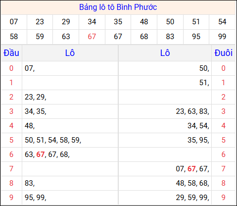 Tổng hợp loto xổ số Bình Phước về kỳ trước