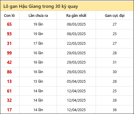 Thống kê lô gan XSHG trong 30 kỳ quay thưởng gần đây