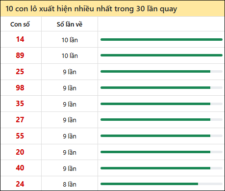 Thống kê lô tô về nhiều nhất xổ số Hậu Giang trong 30 lần quay thưởng