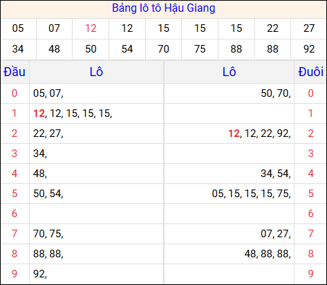 Tổng hợp loto xổ số Hậu Giang về kỳ trước