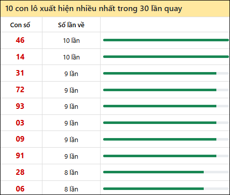 Thống kê lô tô về nhiều nhất xổ số Đà Lạt trong 30 lần quay thưởng
