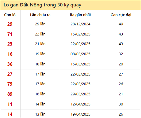 Thống kê lô gan XSDNO trong 30 kỳ quay thưởng gần đây