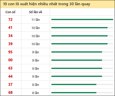 Thống kê lô tô về nhiều nhất xổ số Đắc Nông trong 30 lần quay thưởng