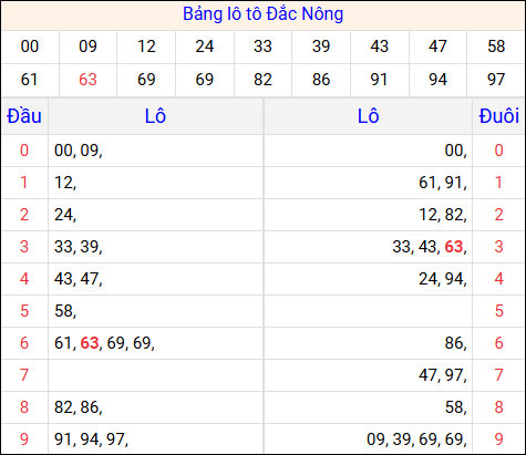Tổng hợp loto xổ số Đắc Nông về kỳ trước