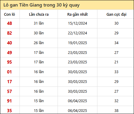 Thống kê lô gan XSTG trong 30 kỳ quay thưởng gần đây
