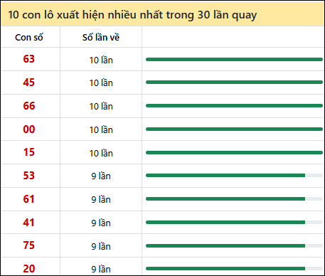 Thống kê lô tô về nhiều nhất xổ số Tiền Giang trong 30 lần quay thưởng