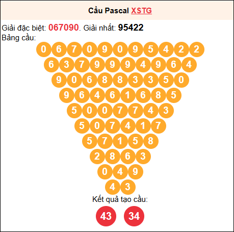 Soi cầu Pascale XSTG 13/7/2025