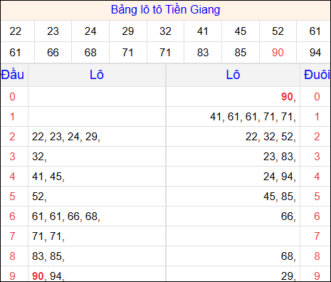Tổng hợp loto xổ số Tiền Giang về kỳ trước