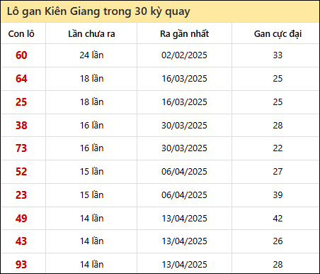 Thống kê lô gan XSKG trong 30 kỳ quay thưởng gần đây