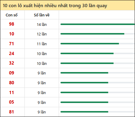 Thống kê lô tô về nhiều nhất xổ số Kiên Giang trong 30 lần quay thưởng