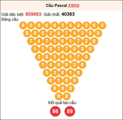 Soi cầu Pascale XSKG 13/7/2025