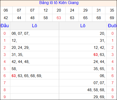 Tổng hợp loto xổ số Kiên Giang về kỳ trước
