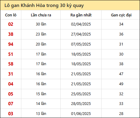 Thống kê lô gan XSKH trong 30 kỳ quay thưởng gần đây