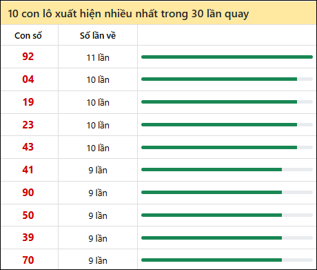 Thống kê lô tô về nhiều nhất xổ số Khánh Hòa trong 30 lần quay thưởng