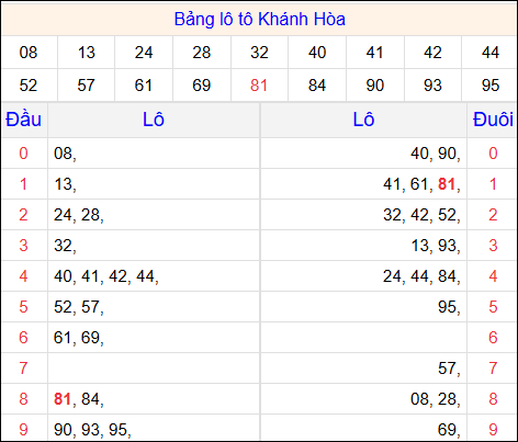 Tổng hợp loto xổ số Khánh Hòa về kỳ trước