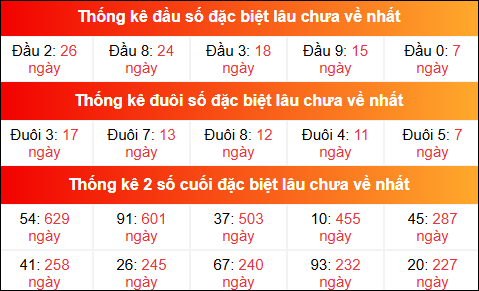 Khám phá thông tin đầu đuôi số XSMN lâu chưa về tính đến 13/7/2025