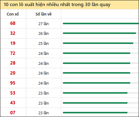 Tần suất lô XSMN về nhất trong 30 lần quay
