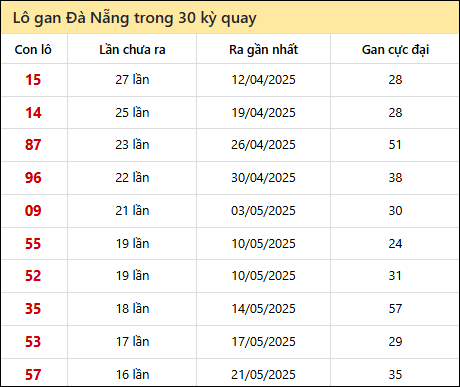Thống kê lô gan XSDNG trong 30 kỳ quay thưởng gần đây