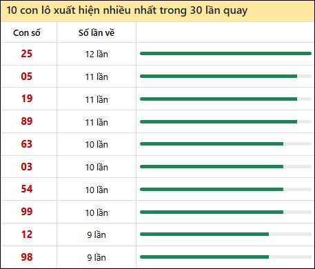 Thống kê lô tô về nhiều nhất xổ số Đà Nẵng trong 30 lần quay thưởng