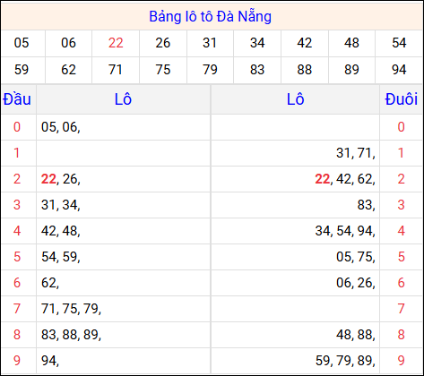 Tổng hợp loto xổ số Đà Nẵng về kỳ trước