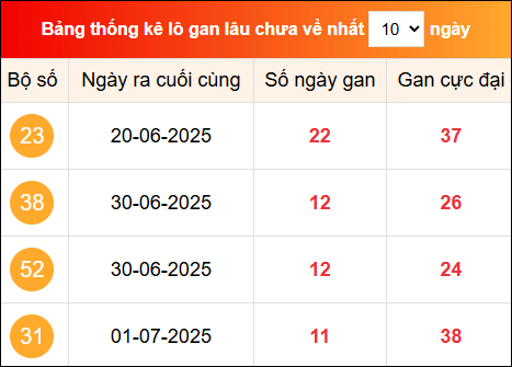 Khám phá loto gan xổ số miền Bắc 13/7/2025