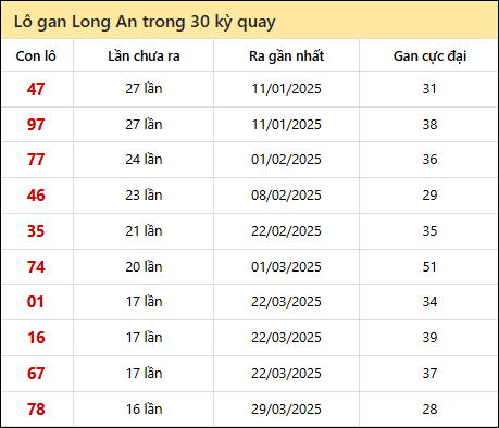 Thống kê lô gan XSLA trong 30 kỳ quay thưởng gần đây