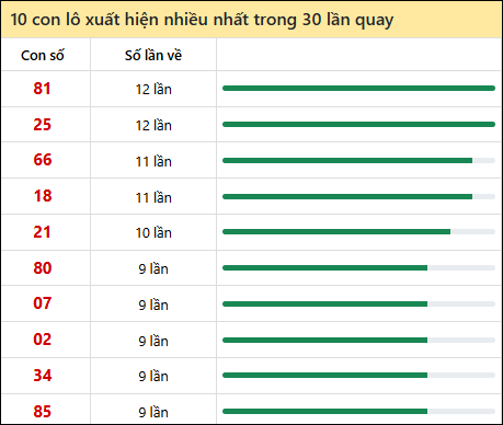 Thống kê lô tô về nhiều nhất xổ số Long An trong 30 lần quay thưởng