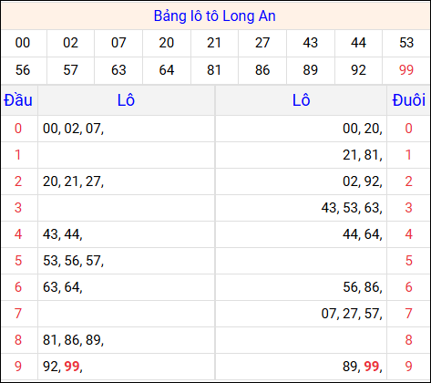 Tổng hợp loto xổ số Long An về kỳ trước