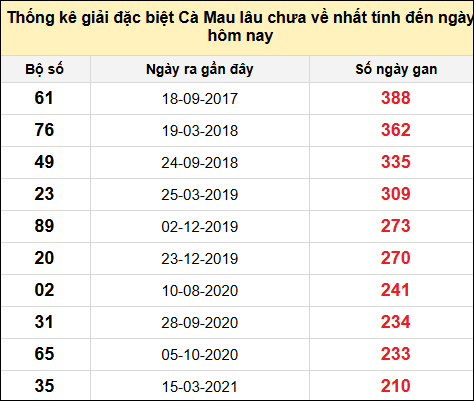 TK giải đặc biệt XSCM lâu chưa về nhất đến ngày 14/7/2025
