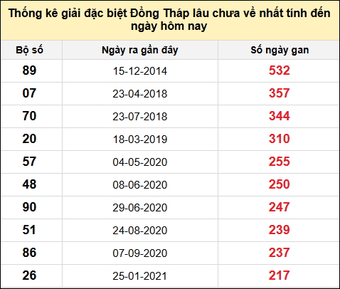 TK giải đặc biệt XSDT lâu chưa về nhất đến ngày 14/7/2025