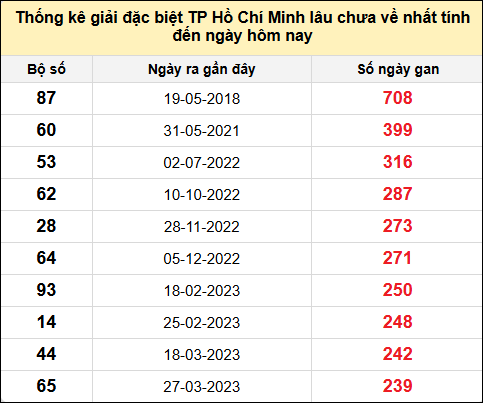 TK giải đặc biệt XSTP lâu chưa về nhất đến ngày 14/7/2025