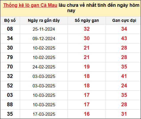 TK lô gan xổ số Cà Mau trong 10 kỳ quay gần đây nhất đến ngày 14/7