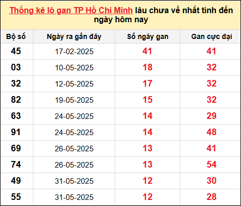 TK lô gan xổ số TP HCM trong 10 kỳ quay gần đây nhất đến ngày 14/7/2025