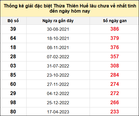 TK gan đặc biệt XSTTH đến ngày 14/7/2025