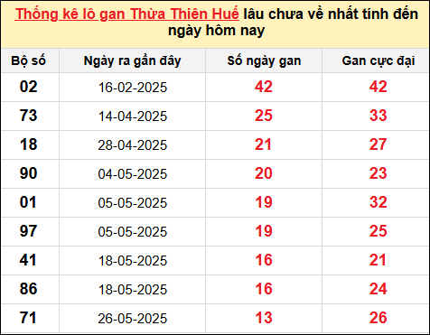 Lô gan XSTTH ngày 14/7/2025