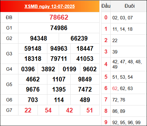 Kết quả XSMB hôm qua ngày 12/7/2025