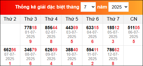Bảng tổng hợp kết quả xổ số Miền Bắc tính đến ngày 13/7/2025