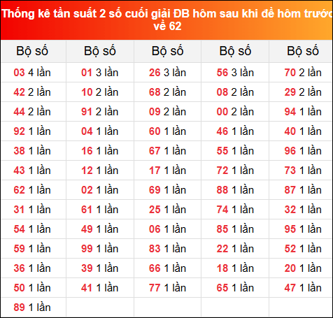 Thống kê tần suất 2 số cuối giải đặc biệt XSMB hôm sau khi đề về 62 tính đến 13/7/2025