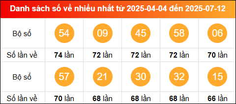 Thống kê tần suất lô tô miền Bắc về nhiều nhất tính đến ngày 13/7/2025