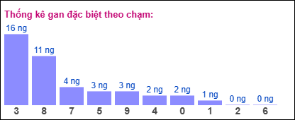 Thống kê gan đặc biệt XSMB theo chạm ngày 13/7/2025