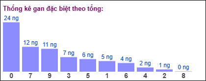 Thống kê gan đặc biệt XSMB theo tổng ngày 13/7/2025