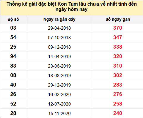 TK gan đặc biệt XSKT đến ngày 13/7/2025