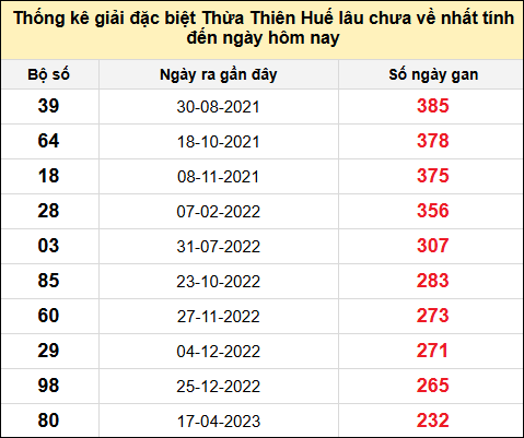 Thống kê gan đặc biệt xổ số Thừa Thiên Huế đến ngày 13/7/2025