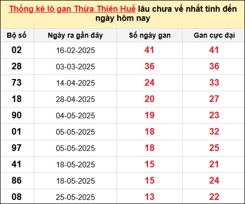 Thống kê lô gan Huế ngày 13/7/2025