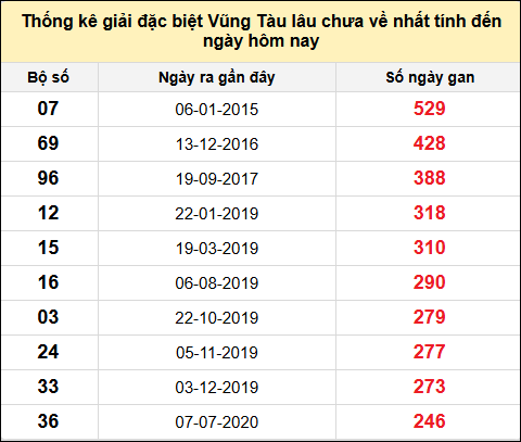 TK giải đặc biệt XSVT lâu chưa về nhất đến ngày 15/7/2025
