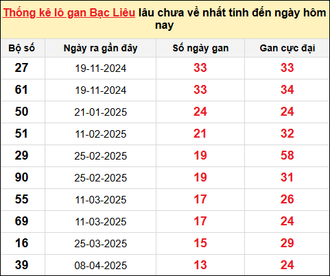 TK lô gan xổ số Bạc Liêu trong 10 kỳ quay gần đây nhất đến ngày 15/7