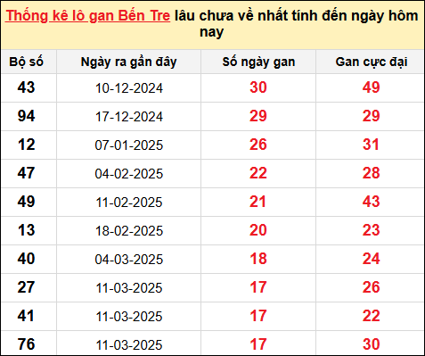 TK lô gan xổ số Bến Tre trong 10 kỳ quay gần đây nhất đến ngày 15/7