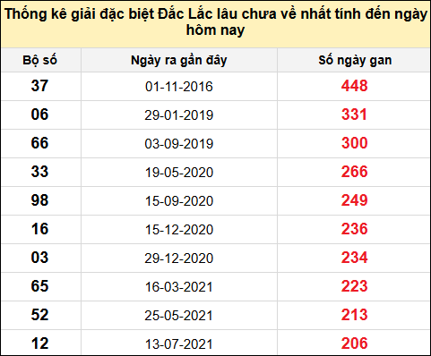TK gan đặc biệt XSDLK đến ngày 15/7