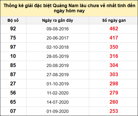 TK gan đặc biệt XSQNA đến ngày 15/7