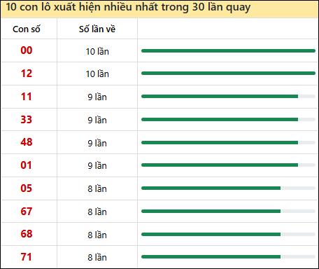 Thống kê lô tô về nhiều nhất xổ số Đồng Tháp trong 30 lần quay thưởng
